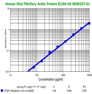 human gfap elisa kit sk00257-01 from aviscera bioscience